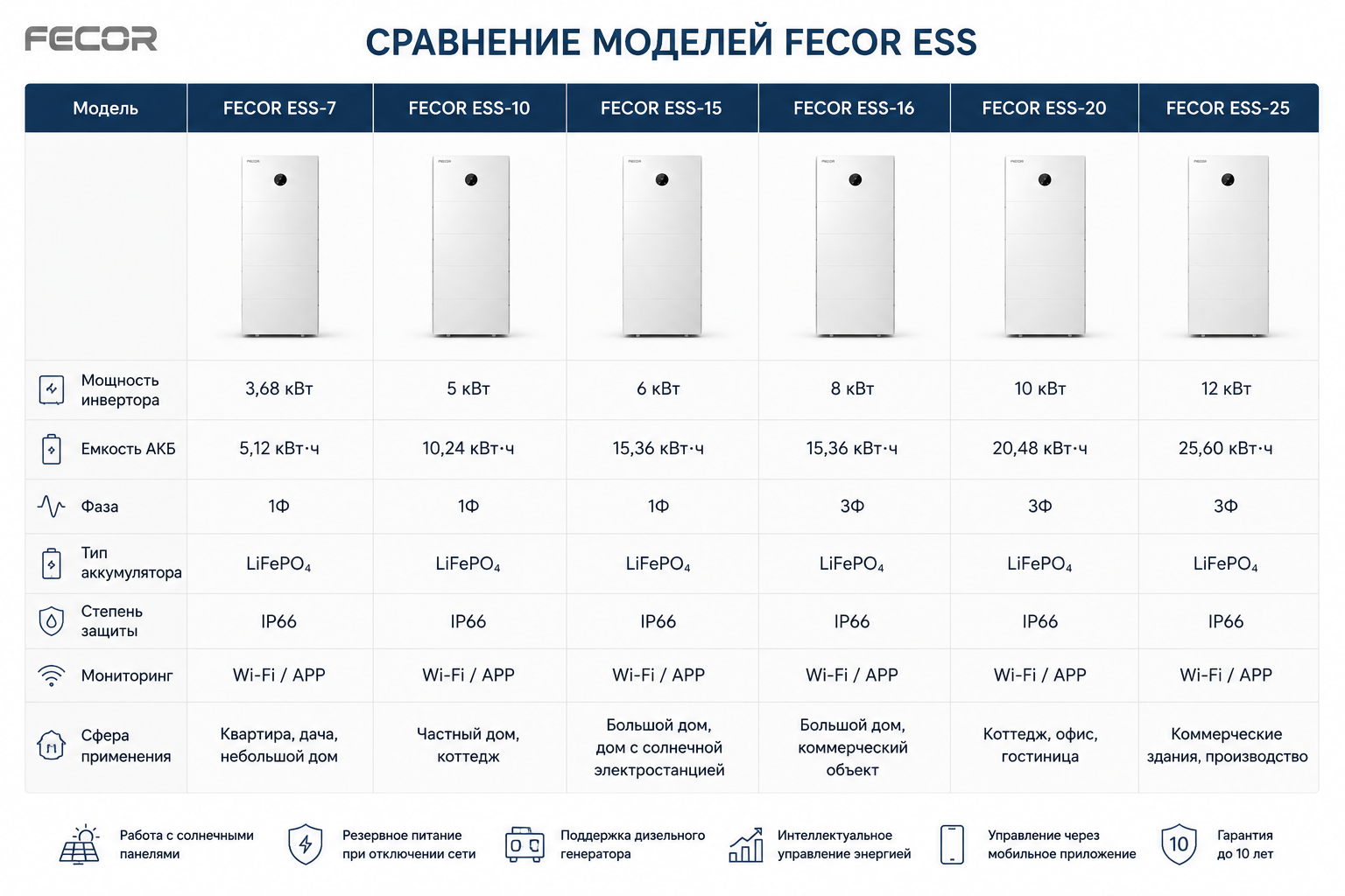 Сравнение моделей FECOR ESS-7, ESS-10, ESS-15, ESS-16, ESS-20 и ESS-25
