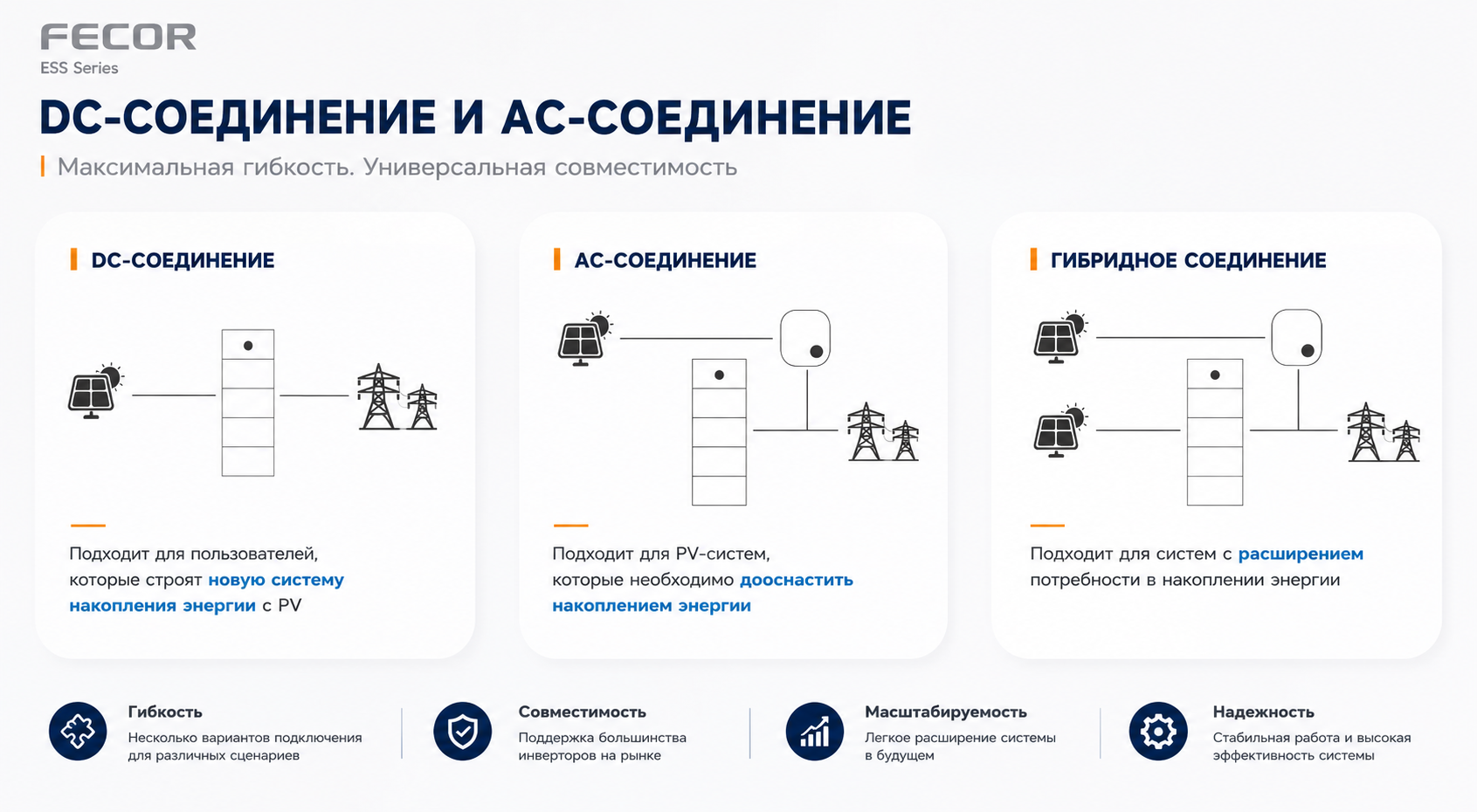 DC, AC и гибридное соединение FECOR ESS